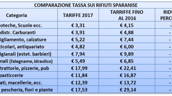 Sparanise, ecco i dati e i costi della differenziata. I tagli della Tari non riguardano tutte le utenze