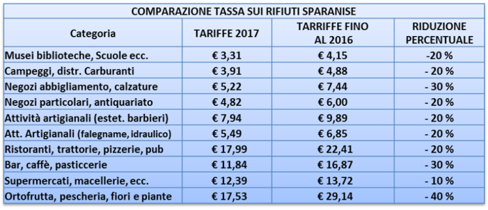 Sparanise, ecco i dati e i costi della differenziata. I tagli della Tari non riguardano tutte le utenze