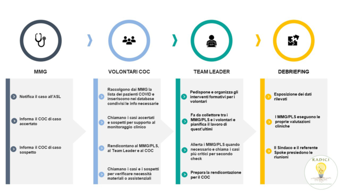 Un Protocollo per rafforzare il COC e gestire l’emergenza COVID: Radici 2030 propone di formare volontari a supporto dei medici nel monitoraggio